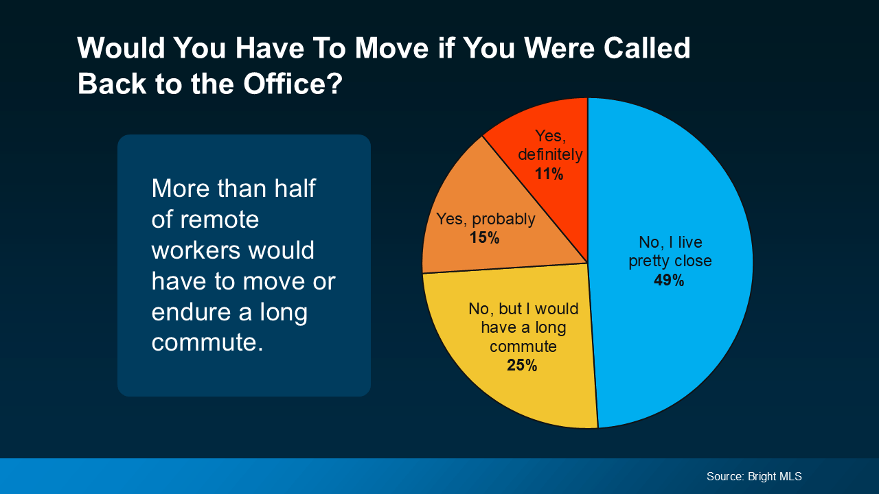 A graph of how many people would move if they had to go back in to the office.